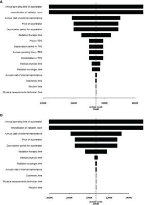 Cost and Toxicity Comparisons of Two IMRT Techniques for Prostate Cancer: A Micro-Costing Study and Weighted Propensity Score Analysis Based on a Prospective Study